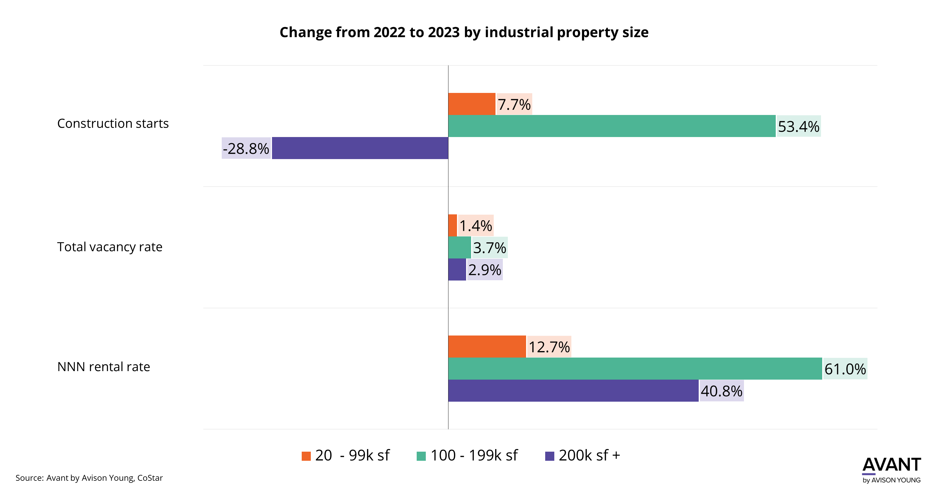 Chart depicting how while the trend of increased industrial demand for properties smaller than 200k sf is real, in Raleigh-Durham properties with smaller than 100k sf have been more stable while properties in between 100k and 200k sf have seen more demand. While availability and rental rates soared for properties above 100k sf, construction starts experienced a 28% decline for properties larger than 200k sf. In contrast, properties between 100k and 199k sf witnessed a noteworthy 53% increase in construction starts in 2023 over 2022. NNN rental rates increased in all property size buckets, but the largest increase was in properties between 100k and 199k sf where they increased 61% year over year. Total vacancy rates increased only slightly in all size buckets, and properties less than 100ksf had the smallest increase in vacancy.